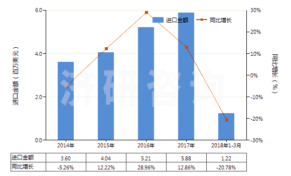2014-2018年3月中國(guó)環(huán)形同步帶（150cm＜周長(zhǎng)≤198cm）(HS40103600)進(jìn)口總額及增速統(tǒng)計(jì)